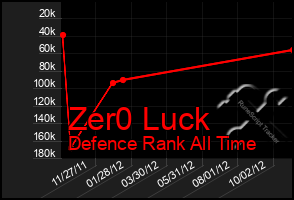 Total Graph of Zer0 Luck