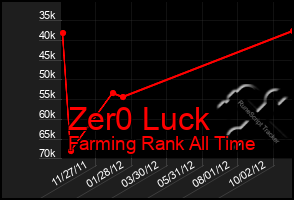 Total Graph of Zer0 Luck