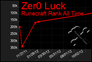 Total Graph of Zer0 Luck