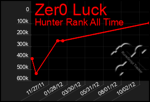 Total Graph of Zer0 Luck