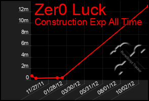 Total Graph of Zer0 Luck