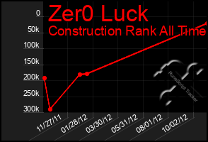 Total Graph of Zer0 Luck