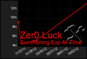 Total Graph of Zer0 Luck