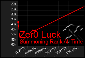 Total Graph of Zer0 Luck