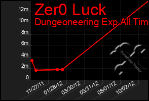 Total Graph of Zer0 Luck