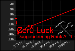 Total Graph of Zer0 Luck