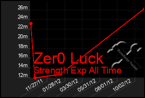 Total Graph of Zer0 Luck