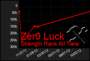 Total Graph of Zer0 Luck