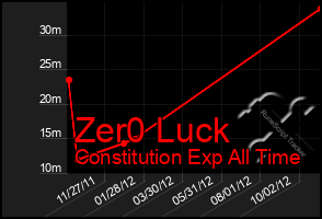 Total Graph of Zer0 Luck