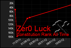 Total Graph of Zer0 Luck