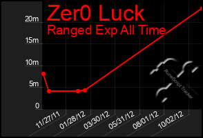 Total Graph of Zer0 Luck