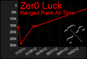 Total Graph of Zer0 Luck