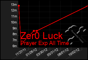 Total Graph of Zer0 Luck