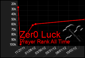 Total Graph of Zer0 Luck