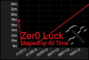 Total Graph of Zer0 Luck