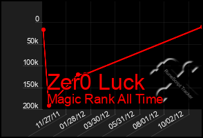 Total Graph of Zer0 Luck