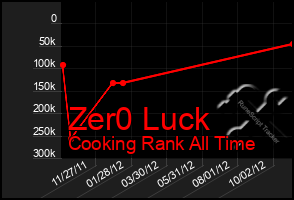 Total Graph of Zer0 Luck