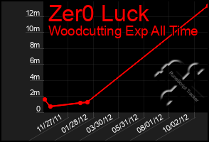 Total Graph of Zer0 Luck