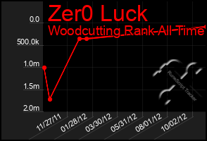 Total Graph of Zer0 Luck