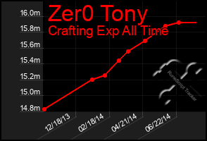 Total Graph of Zer0 Tony