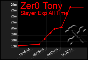 Total Graph of Zer0 Tony