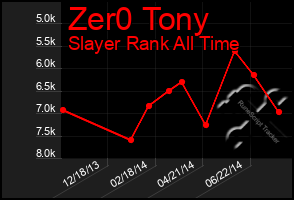 Total Graph of Zer0 Tony