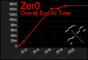 Total Graph of Zer0