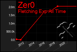 Total Graph of Zer0