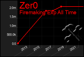 Total Graph of Zer0