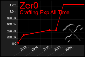 Total Graph of Zer0