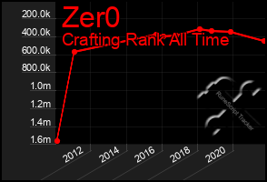 Total Graph of Zer0