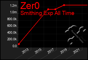 Total Graph of Zer0