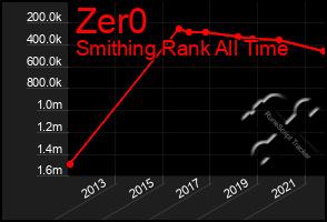 Total Graph of Zer0