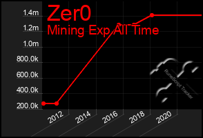 Total Graph of Zer0