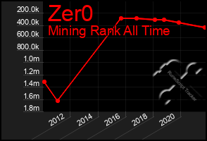 Total Graph of Zer0