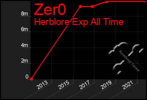 Total Graph of Zer0