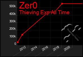 Total Graph of Zer0