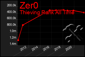 Total Graph of Zer0