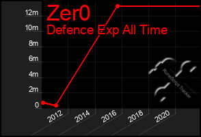 Total Graph of Zer0
