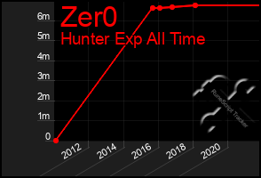 Total Graph of Zer0
