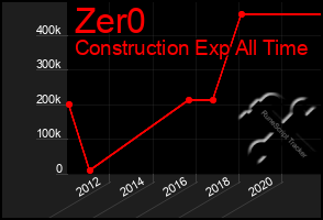 Total Graph of Zer0