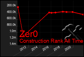 Total Graph of Zer0