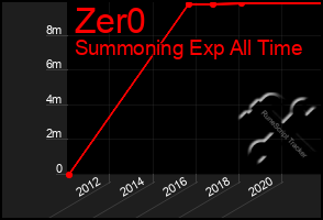 Total Graph of Zer0