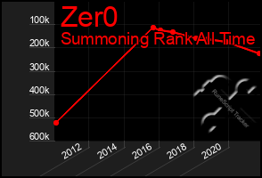 Total Graph of Zer0