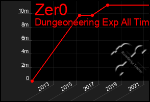 Total Graph of Zer0