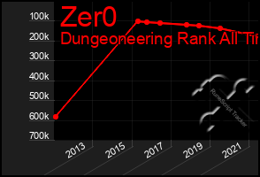Total Graph of Zer0