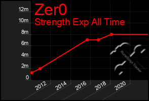 Total Graph of Zer0
