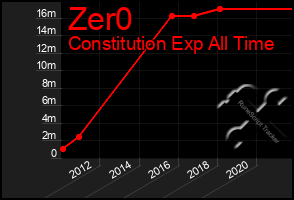 Total Graph of Zer0