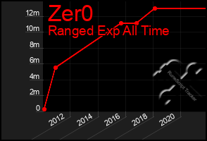 Total Graph of Zer0