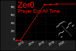 Total Graph of Zer0